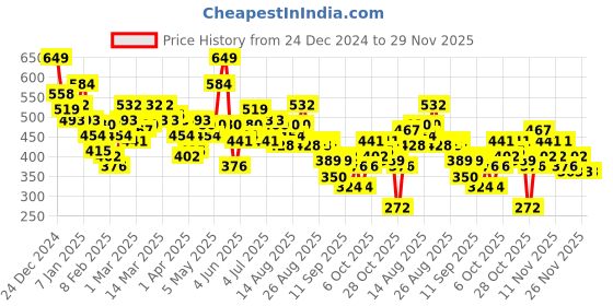 myntra.com HRX by Hrithik Roshan Round Neck Running Sweatshirt hrx by hrithik roshan Price History Graph from 24 Dec 2024 to 28 Nov 2025