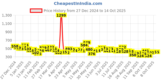 myntra.com HRX by Hrithik Roshan Round Neck Running Sweatshirt hrx by hrithik roshan Price History Graph from 27 Dec 2024 to 14 Oct 2025