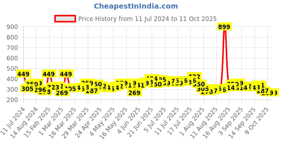 myntra.com HRX by Hrithik Roshan Round Neck Running T-shirt hrx by hrithik roshan Price History Graph from 11 Jul 2024 to 10 Oct 2025