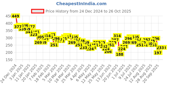 myntra.com HRX by Hrithik Roshan Round Neck Running T-shirt hrx by hrithik roshan Price History Graph from 24 Dec 2024 to 25 Oct 2025
