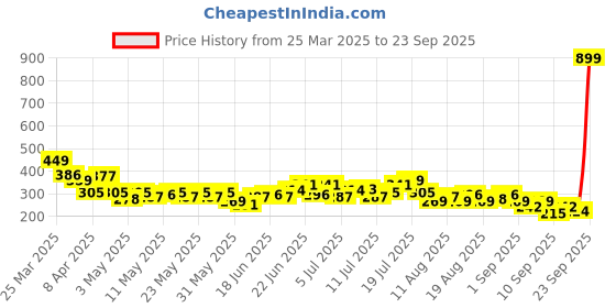 myntra.com HRX by Hrithik Roshan Round Neck Running T-shirt hrx by hrithik roshan Price History Graph from 25 Mar 2025 to 23 Sep 2025