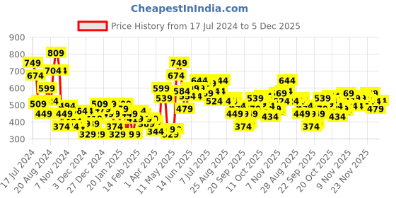 myntra.com HRX by Hrithik Roshan Round Neck Sleeveless Sweatshirt hrx by hrithik roshan Price History Graph from 17 Jul 2024 to 5 Dec 2025