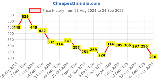 myntra.com HRX by Hrithik Roshan  Round neck T-shirt hrx by hrithik roshan Price History Graph from 28 Aug 2024 to 24 Sep 2025