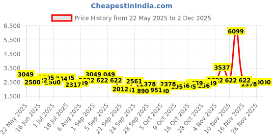 myntra.com HRX by Hrithik Roshan Round Neck Top With Shorts Co-Ords hrx by hrithik roshan Price History Graph from 22 May 2025 to 1 Dec 2025