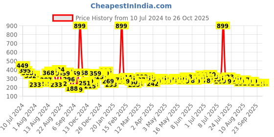 myntra.com HRX by Hrithik Roshan Round Neck Training T-shirt hrx by hrithik roshan Price History Graph from 10 Jul 2024 to 26 Oct 2025