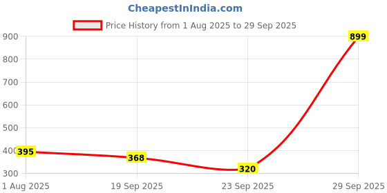 myntra.com HRX by Hrithik Roshan Round Neck Training T-shirt hrx by hrithik roshan Price History Graph from 1 Aug 2025 to 29 Sep 2025
