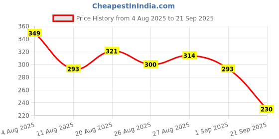 myntra.com HRX by Hrithik Roshan Round-Neck Training T-shirt with Reflective Elements hrx by hrithik roshan Price History Graph from 4 Aug 2025 to 21 Sep 2025
