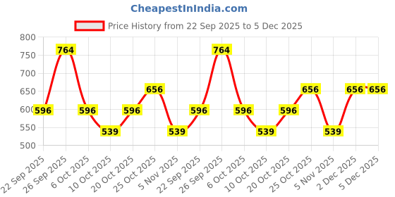 myntra.com HRX by Hrithik Roshan Rubber Thong Flip-Flops hrx by hrithik roshan Price History Graph from 22 Sep 2025 to 4 Dec 2025