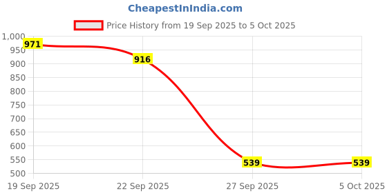 myntra.com HRX by Hrithik Roshan Rubber Thong Flip-Flops hrx by hrithik roshan Price History Graph from 19 Sep 2025 to 4 Oct 2025