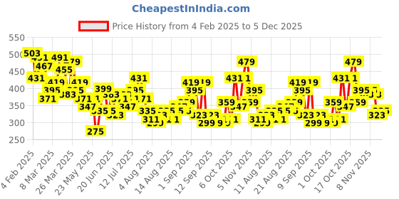 myntra.com HRX by Hrithik Roshan Ruched Detail Medium Coverage Lightly Padded Workout Bra KL017_03 hrx by hrithik roshan Price History Graph from 4 Feb 2025 to 5 Dec 2025