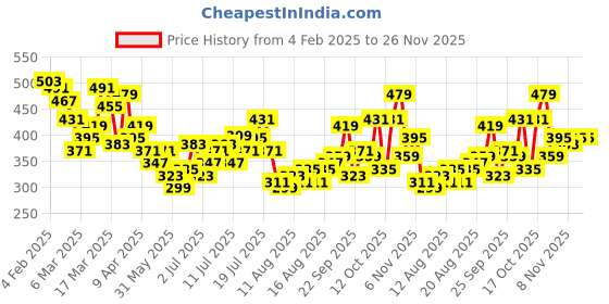 myntra.com HRX by Hrithik Roshan Ruched Detail Medium Coverage Lightly Padded Workout Bra KL017_03 hrx by hrithik roshan Price History Graph from 4 Feb 2025 to 25 Nov 2025