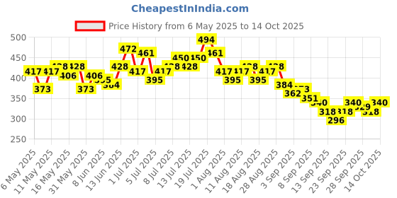 myntra.com HRX by Hrithik Roshan Ruched Toggle Hem Rapid-Dry Running T-shirt hrx by hrithik roshan Price History Graph from 6 May 2025 to 14 Oct 2025