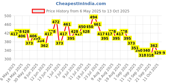 myntra.com HRX by Hrithik Roshan Ruched Toggle Hem Running T-shirt hrx by hrithik roshan Price History Graph from 6 May 2025 to 13 Oct 2025