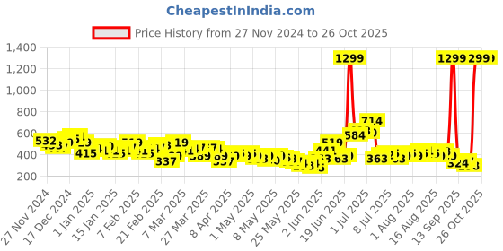 myntra.com HRX by Hrithik Roshan Run On Clouds Trailtrackers Rapid-Dry Running Tshirts hrx by hrithik roshan Price History Graph from 27 Nov 2024 to 25 Oct 2025