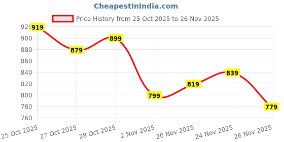 myntra.com HRX by Hrithik Roshan Running Bomber Jacket hrx by hrithik roshan Price History Graph from 25 Oct 2025 to 26 Nov 2025