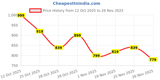 myntra.com HRX by Hrithik Roshan Running Bomber Jacket with Contrast Piping hrx by hrithik roshan Price History Graph from 12 Oct 2025 to 26 Nov 2025