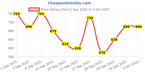 myntra.com HRX by Hrithik Roshan Running Jacket hrx by hrithik roshan Price History Graph from 2 Sep 2025 to 5 Oct 2025