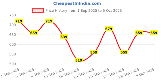 myntra.com HRX by Hrithik Roshan Running Jacket hrx by hrithik roshan Price History Graph from 1 Sep 2025 to 4 Oct 2025