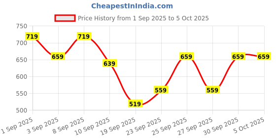 myntra.com HRX by Hrithik Roshan Running Jacket hrx by hrithik roshan Price History Graph from 1 Sep 2025 to 5 Oct 2025