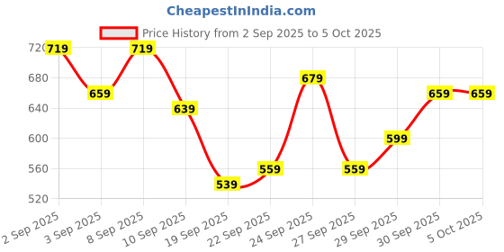 myntra.com HRX by Hrithik Roshan Running Jacket hrx by hrithik roshan Price History Graph from 2 Sep 2025 to 5 Oct 2025