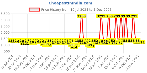 myntra.com HRX By Hrithik Roshan Running Men Blue Coral Seamless Solid Jacket hrx by hrithik roshan Price History Graph from 10 Jul 2024 to 5 Dec 2025