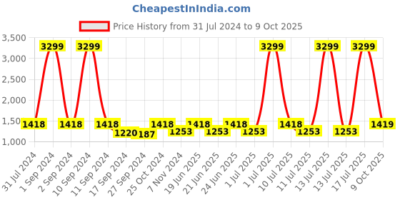 myntra.com HRX By Hrithik Roshan Running Men Delphinium Blue Seamless Solid Jacket hrx by hrithik roshan Price History Graph from 31 Jul 2024 to 9 Oct 2025