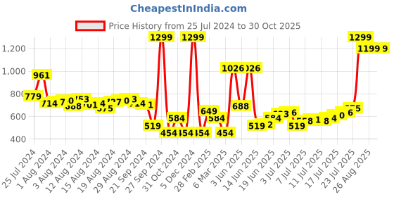 myntra.com HRX By Hrithik Roshan Running Men ESTATE BLUE Rapid-Dry Brand Carrier Tshirts hrx by hrithik roshan Price History Graph from 25 Jul 2024 to 30 Oct 2025