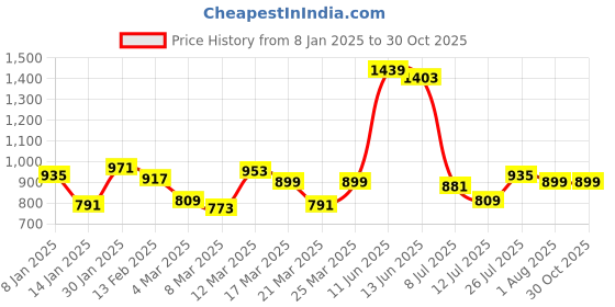 myntra.com HRX By Hrithik Roshan Running Men FRENCH BLUE Rapid-Dry AOP Tshirts hrx by hrithik roshan Price History Graph from 8 Jan 2025 to 29 Oct 2025