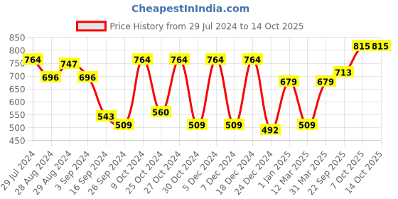 myntra.com HRX By Hrithik Roshan Running Men Jet Black Rapid-Dry Joggers hrx by hrithik roshan Price History Graph from 29 Jul 2024 to 13 Oct 2025