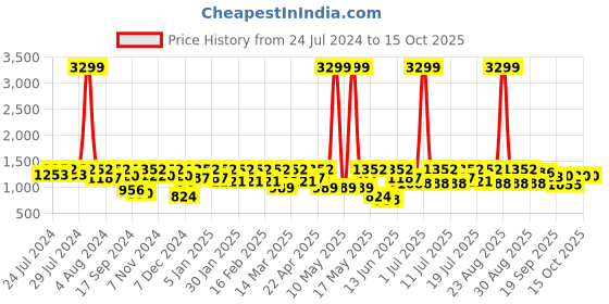 myntra.com HRX By Hrithik Roshan Running Men Love Bird Seamless Solid Jacket hrx by hrithik roshan Price History Graph from 24 Jul 2024 to 14 Oct 2025