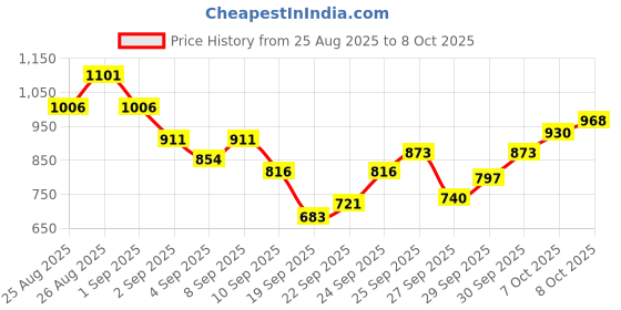 myntra.com HRX By Hrithik Roshan Running Men Ocher Rapid-Dry Printed Sweatshirt hrx by hrithik roshan Price History Graph from 25 Aug 2025 to 7 Oct 2025