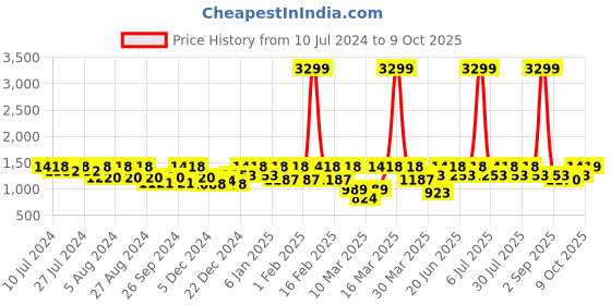 myntra.com HRX By Hrithik Roshan Running Men Ochre Seamless Solid Jacket hrx by hrithik roshan Price History Graph from 10 Jul 2024 to 9 Oct 2025
