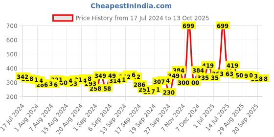 myntra.com HRX By Hrithik Roshan Running Men Optic White Antimicrobial Brand carrier Tshirts hrx by hrithik roshan Price History Graph from 17 Jul 2024 to 13 Oct 2025
