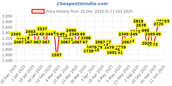 myntra.com HRX By Hrithik Roshan Running Men Purple Packable Solid Jacket hrx by hrithik roshan Price History Graph from 20 Dec 2024 to 11 Oct 2025