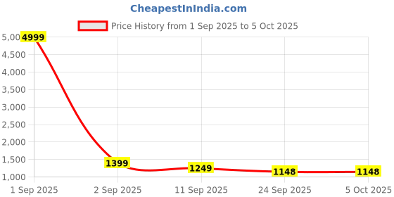 myntra.com HRX by Hrithik Roshan Running Non-Marking Shoes hrx by hrithik roshan Price History Graph from 1 Sep 2025 to 5 Oct 2025