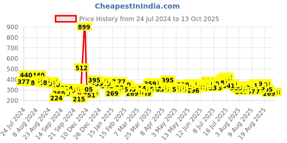myntra.com HRX by Hrithik Roshan Running Rapid Dry T-shirt hrx by hrithik roshan Price History Graph from 24 Jul 2024 to 12 Oct 2025