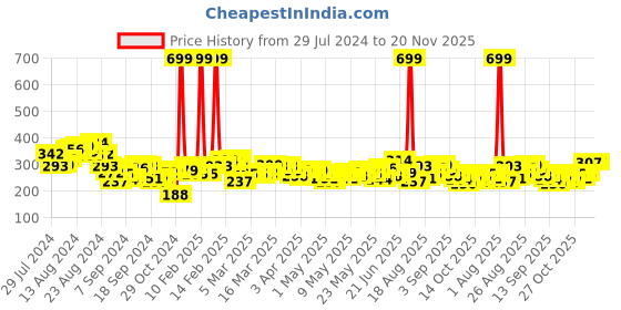 myntra.com HRX by Hrithik Roshan Running Rapid-Dry T-shirt hrx by hrithik roshan Price History Graph from 29 Jul 2024 to 19 Nov 2025