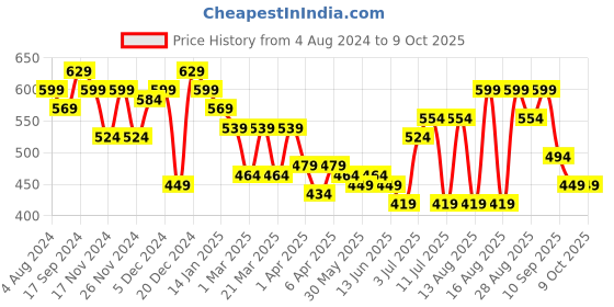 myntra.com HRX by Hrithik Roshan Running shorts hrx by hrithik roshan Price History Graph from 4 Aug 2024 to 8 Oct 2025