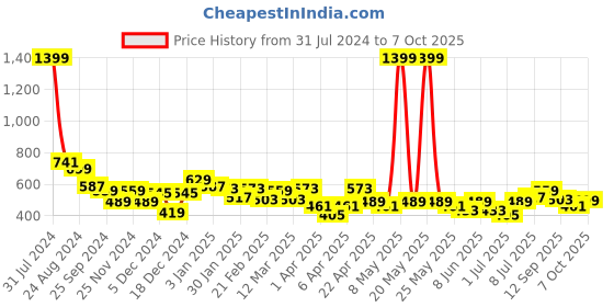 myntra.com HRX by Hrithik Roshan Running Shorts hrx by hrithik roshan Price History Graph from 31 Jul 2024 to 7 Oct 2025