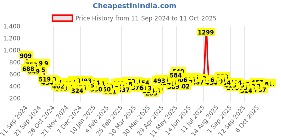 myntra.com HRX by Hrithik Roshan Running Sweatshirt hrx by hrithik roshan Price History Graph from 11 Sep 2024 to 10 Oct 2025