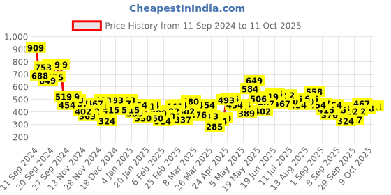 myntra.com HRX by Hrithik Roshan Running Sweatshirt hrx by hrithik roshan Price History Graph from 11 Sep 2024 to 10 Oct 2025