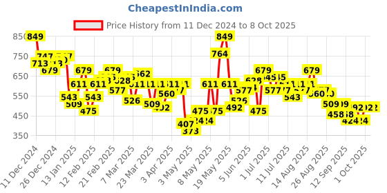 myntra.com HRX by Hrithik Roshan Running Sweatshirt hrx by hrithik roshan Price History Graph from 11 Dec 2024 to 7 Oct 2025