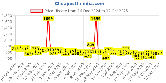 myntra.com HRX by Hrithik Roshan Running Sweatshirt hrx by hrithik roshan Price History Graph from 16 Dec 2024 to 12 Oct 2025