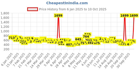 myntra.com HRX by Hrithik Roshan Running Sweatshirt hrx by hrithik roshan Price History Graph from 6 Jan 2025 to 10 Oct 2025