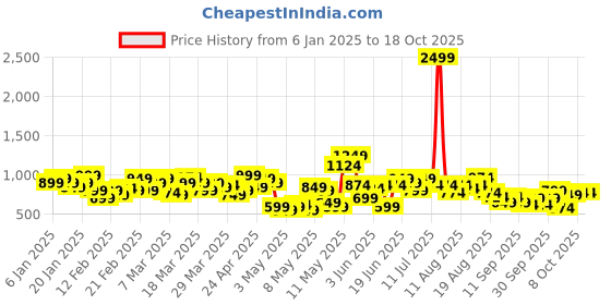 myntra.com HRX by Hrithik Roshan Running Sweatshirt hrx by hrithik roshan Price History Graph from 6 Jan 2025 to 18 Oct 2025