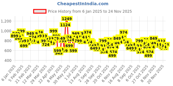 myntra.com HRX by Hrithik Roshan Running Sweatshirt hrx by hrithik roshan Price History Graph from 6 Jan 2025 to 24 Nov 2025