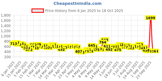 myntra.com HRX by Hrithik Roshan Running Sweatshirt hrx by hrithik roshan Price History Graph from 6 Jan 2025 to 18 Oct 2025