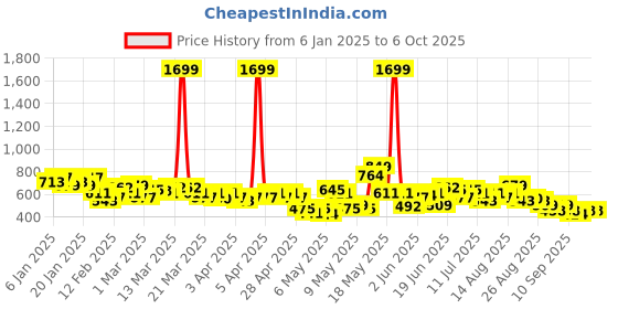 myntra.com HRX by Hrithik Roshan Running Sweatshirt hrx by hrithik roshan Price History Graph from 6 Jan 2025 to 4 Oct 2025