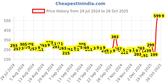myntra.com HRX by Hrithik Roshan Running T-shirt hrx by hrithik roshan Price History Graph from 29 Jul 2024 to 26 Oct 2025