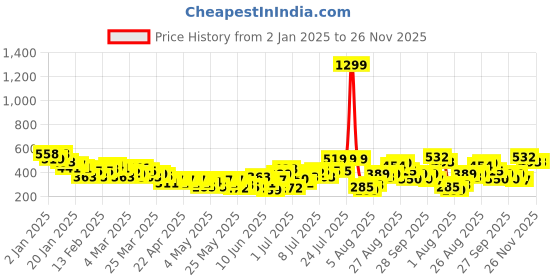 myntra.com HRX by Hrithik Roshan Running T-shirt hrx by hrithik roshan Price History Graph from 2 Jan 2025 to 26 Nov 2025
